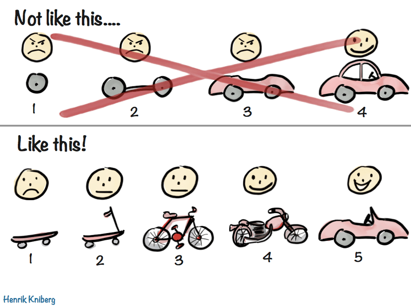 Different stages of building an MVP