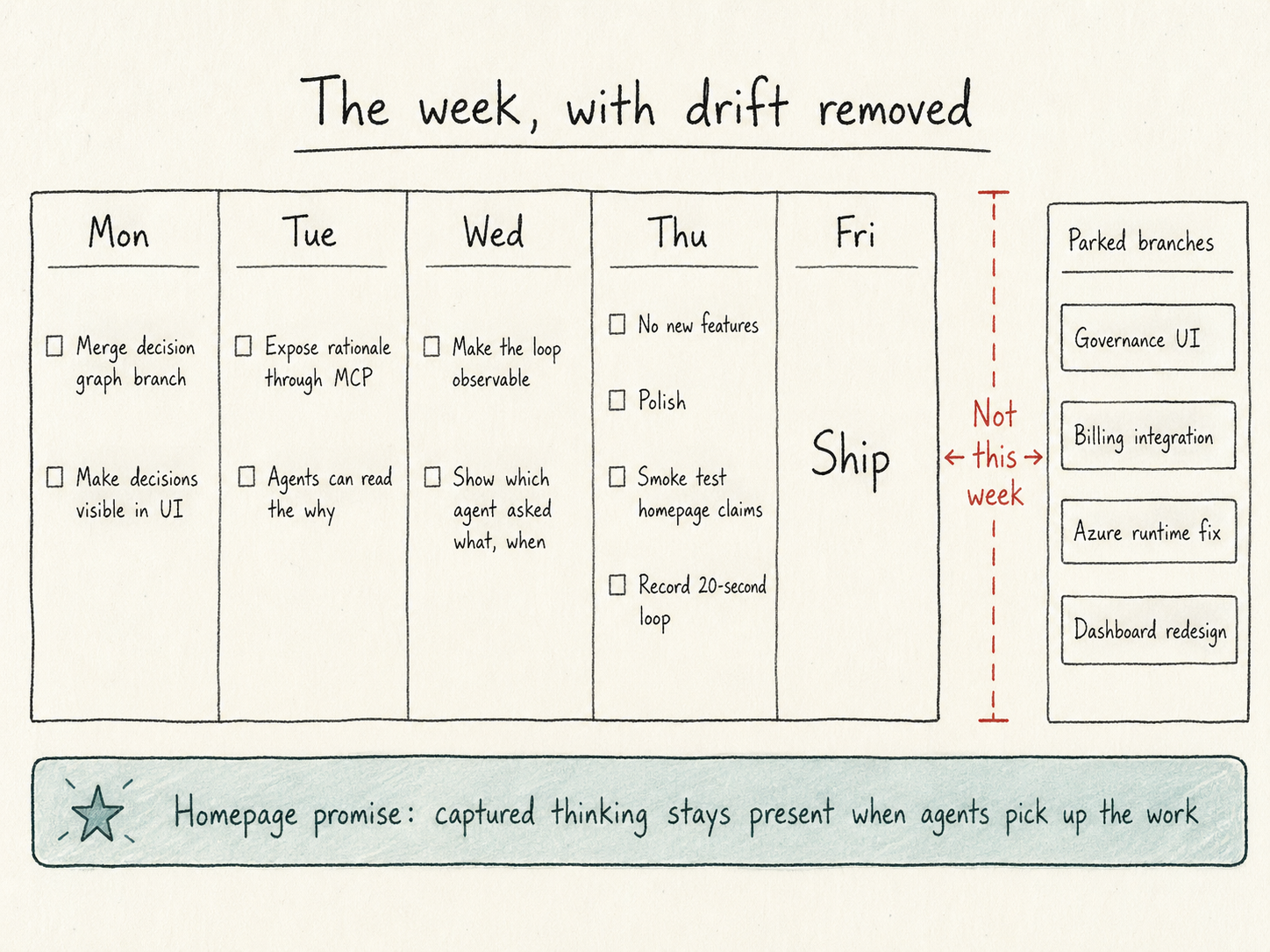 The week, with drift removed