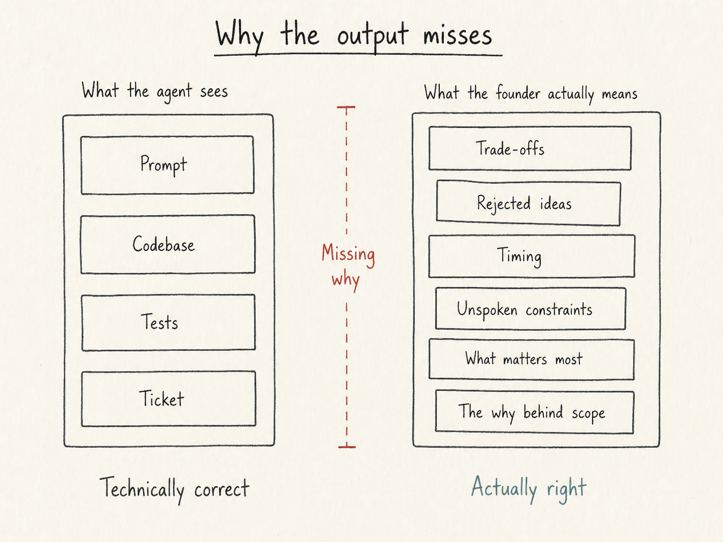 Why the output misses