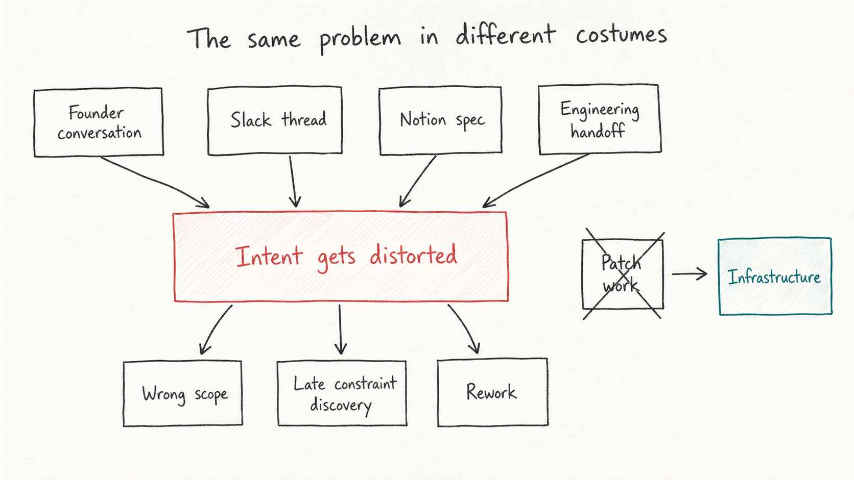 The same problem in different costumes